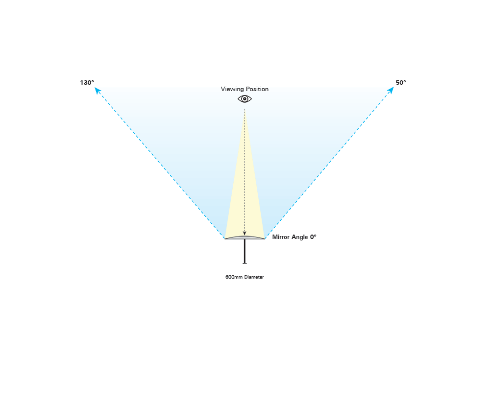 viewing angles